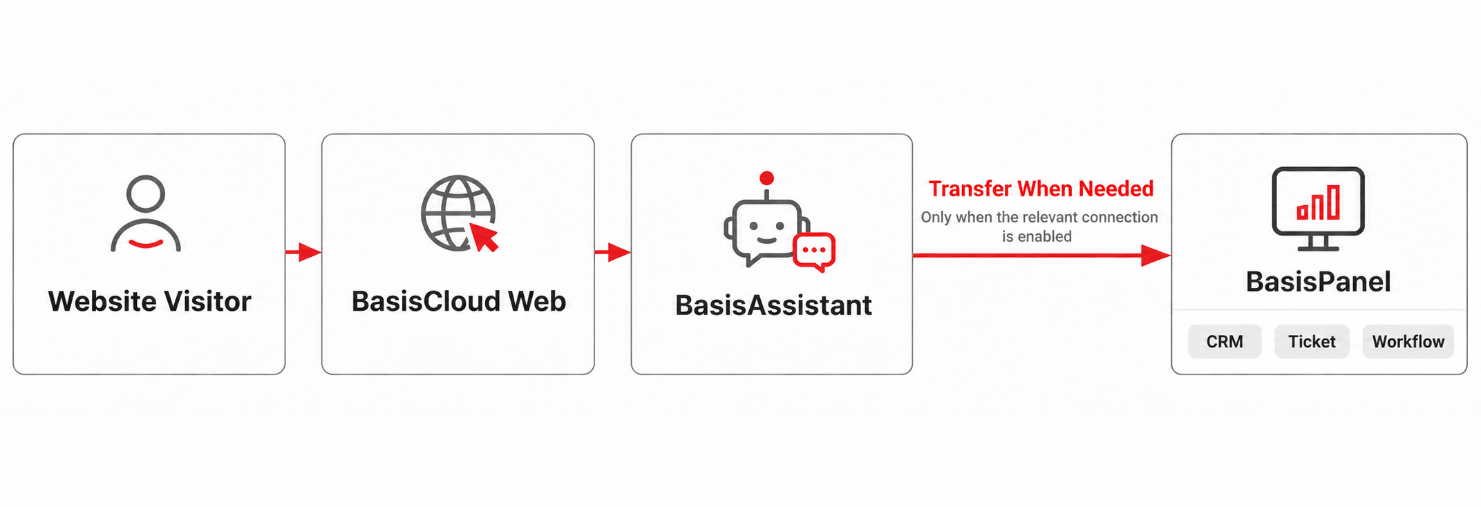 A request can move from BasisAssistant to CRM, ticketing, or workflow when the relevant connection is enabled.