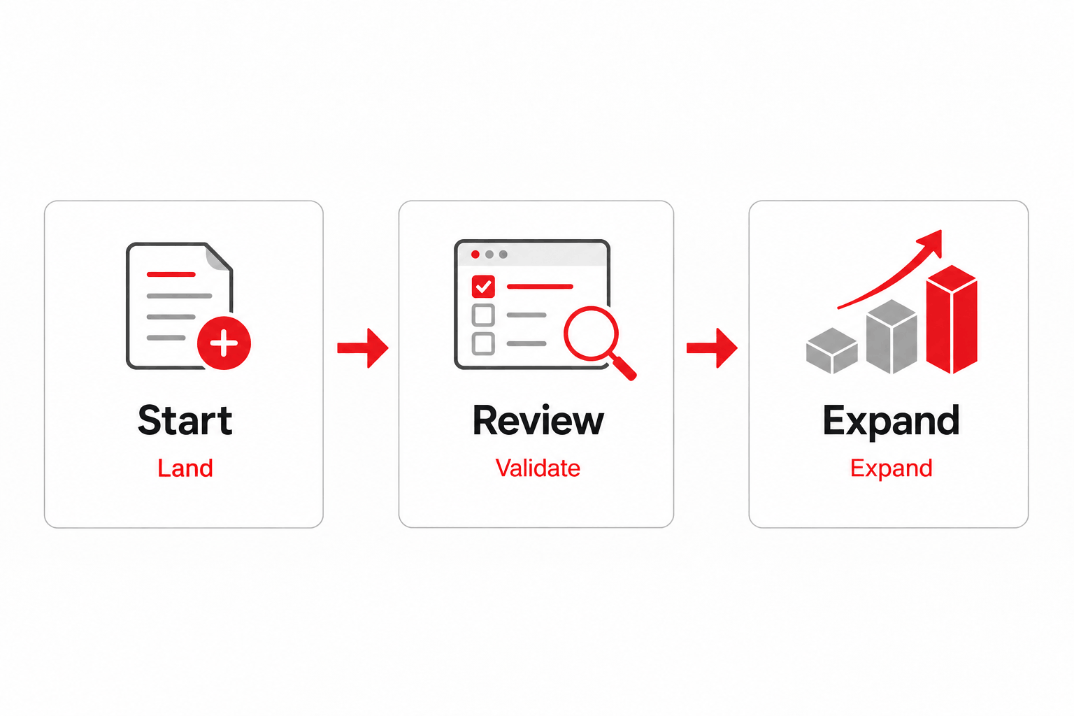 The Land–Validate–Expand model for starting with a focused use case, reviewing it in practice, and expanding only when justified.